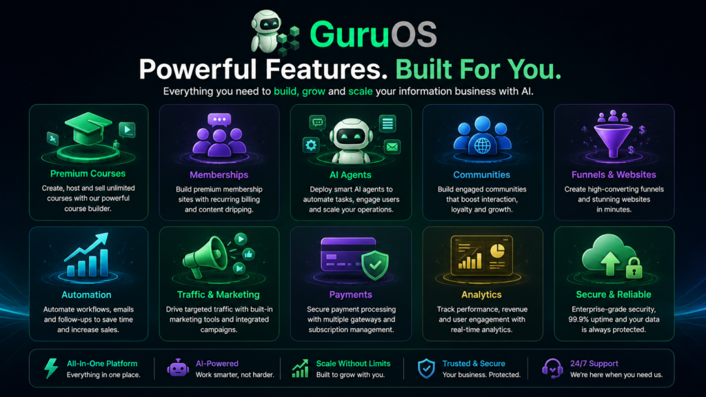 GuruOS AI business platform showing course creation, memberships, AI agents, communities, funnels, traffic automation, analytics, payments, and secure business growth features