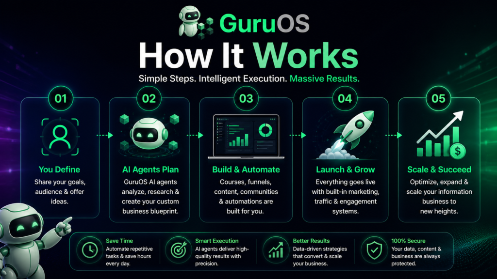 GuruOS AI operating system workflow showing business training, AI agents, course creation, community launch, traffic automation, and business scaling process